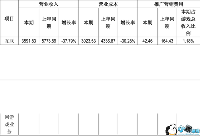 成都博瑞传播半年报 游戏板块亏损3747万元 裁撤4个游戏工作室止损
